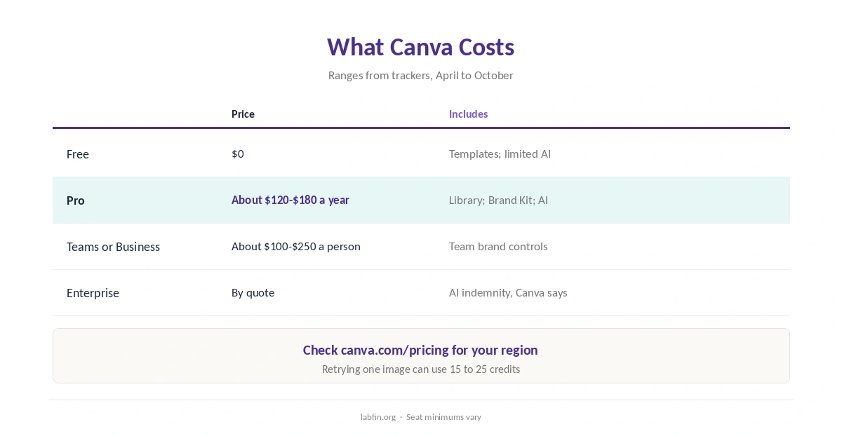 Canva AI plans in 2026 with prices and monthly usage limits