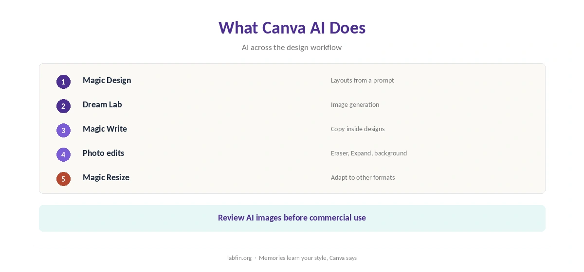 What Canva AI does: templates, Magic Studio AI, brand kits and publishing