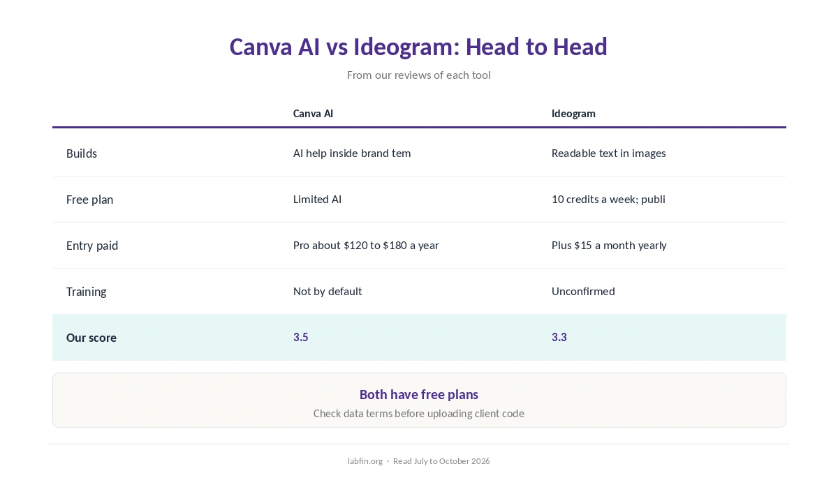 Canva AI and Ideogram side by side on best use, free plan, price, billing, training and our scores