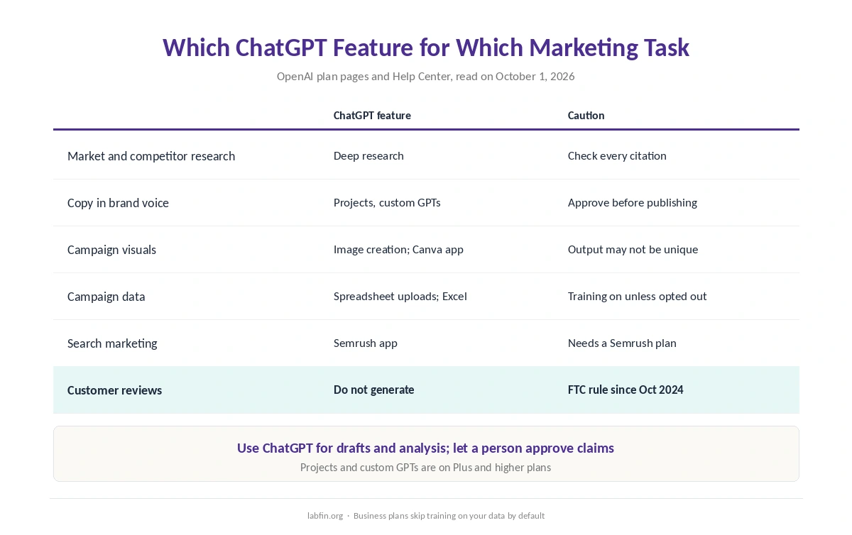 Which ChatGPT feature fits each marketing task, with the caution that goes with it