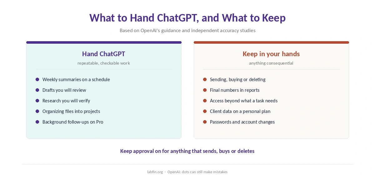 Which work to hand ChatGPT for productivity and which to keep in your own hands