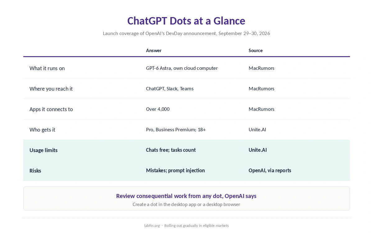 What ChatGPT dots are, who gets them and how they count against usage limits