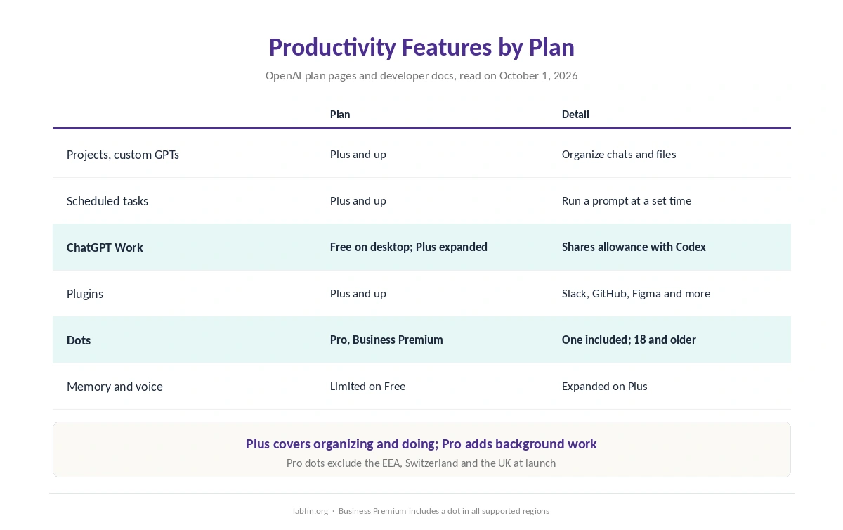 Which ChatGPT productivity features each plan includes, from memory and voice to ChatGPT Work and dots