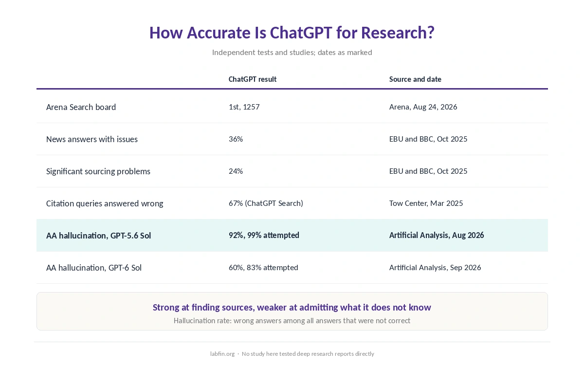 Independent accuracy evidence for ChatGPT: Arena Search, EBU and BBC, Tow Center and AA-Omniscience