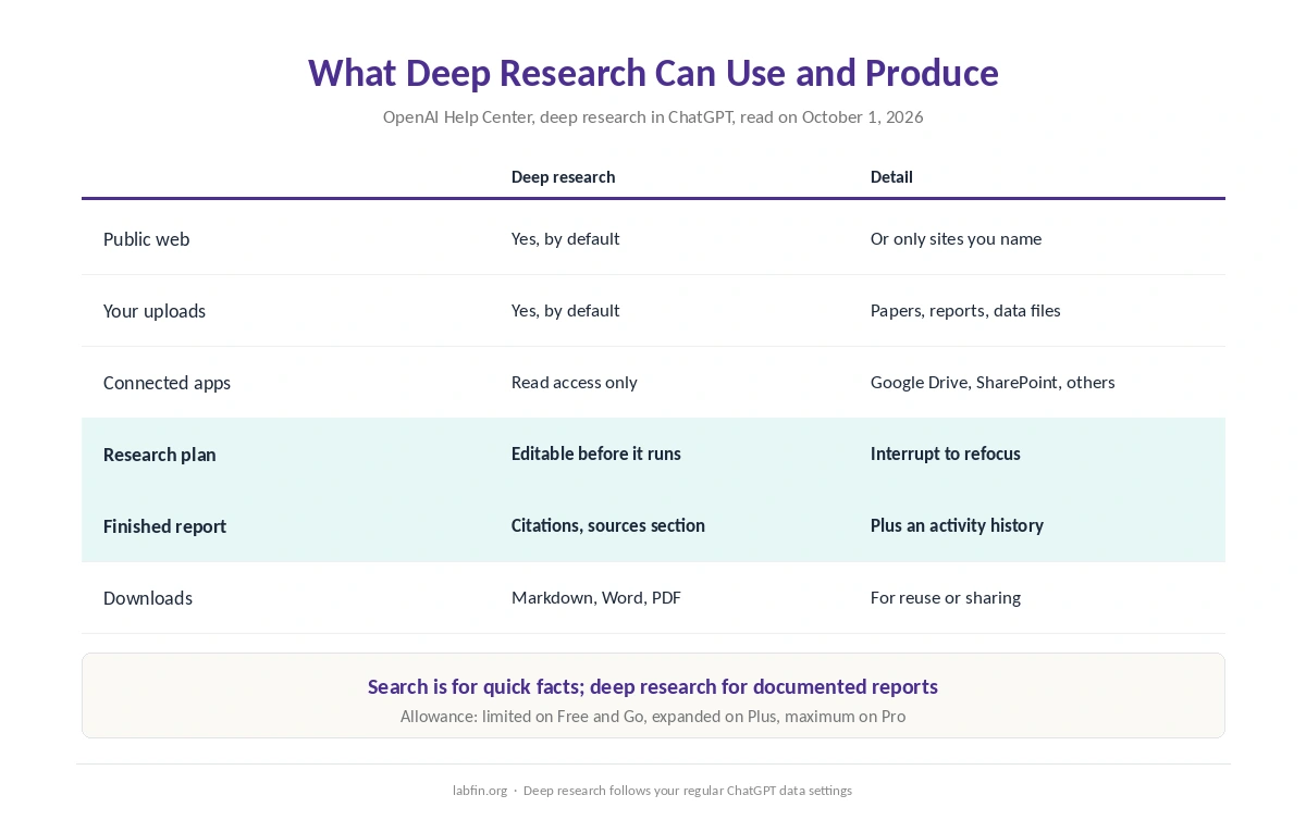 What ChatGPT deep research can read and produce: web, uploads, connected apps, chosen sites and downloadable reports