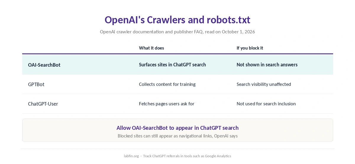 OpenAI's crawlers and what blocking each one in robots.txt does to ChatGPT search and model training