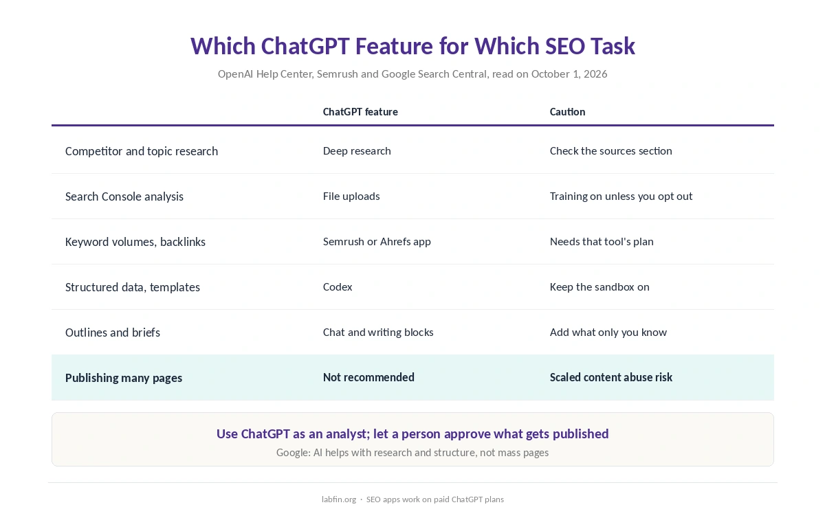 Which ChatGPT feature fits each SEO task, from keyword data through apps to technical fixes in Codex