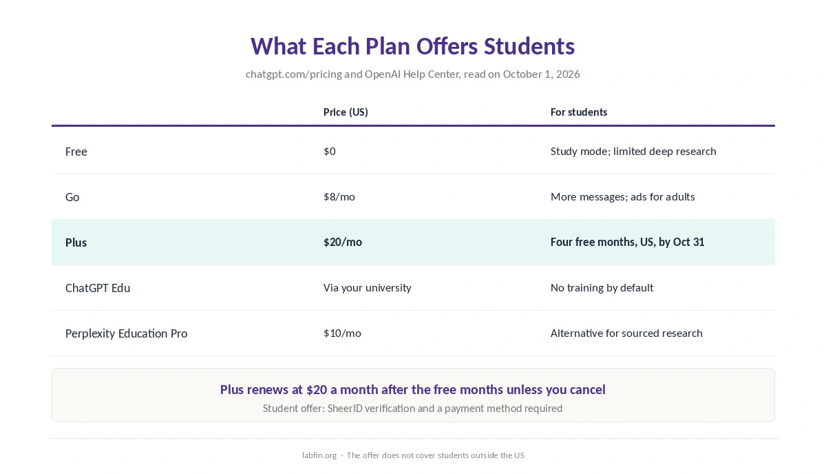 What each ChatGPT plan offers students, including the Back to School offer and university Edu plans