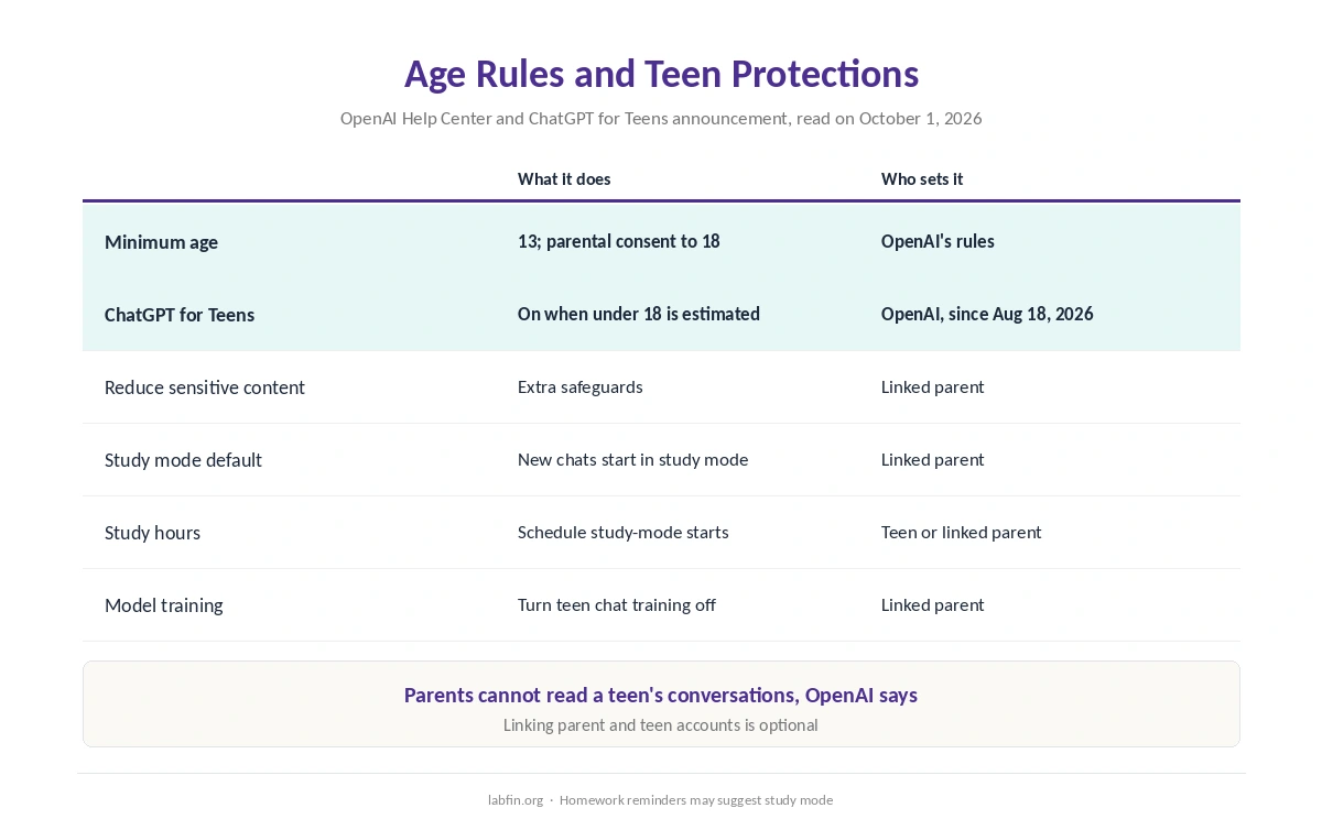 ChatGPT's age rules, ChatGPT for Teens protections and the parental controls parents can set