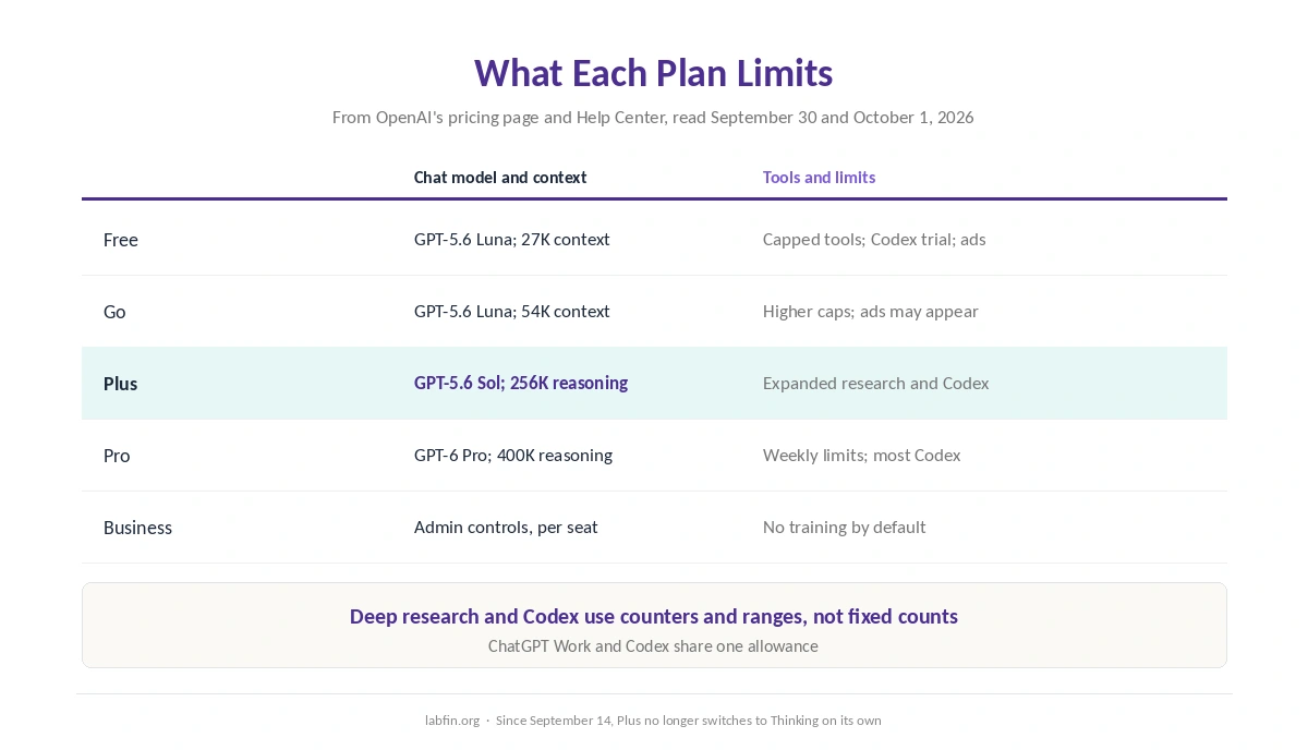 What each ChatGPT plan limits: models, context, deep research, Codex and ads