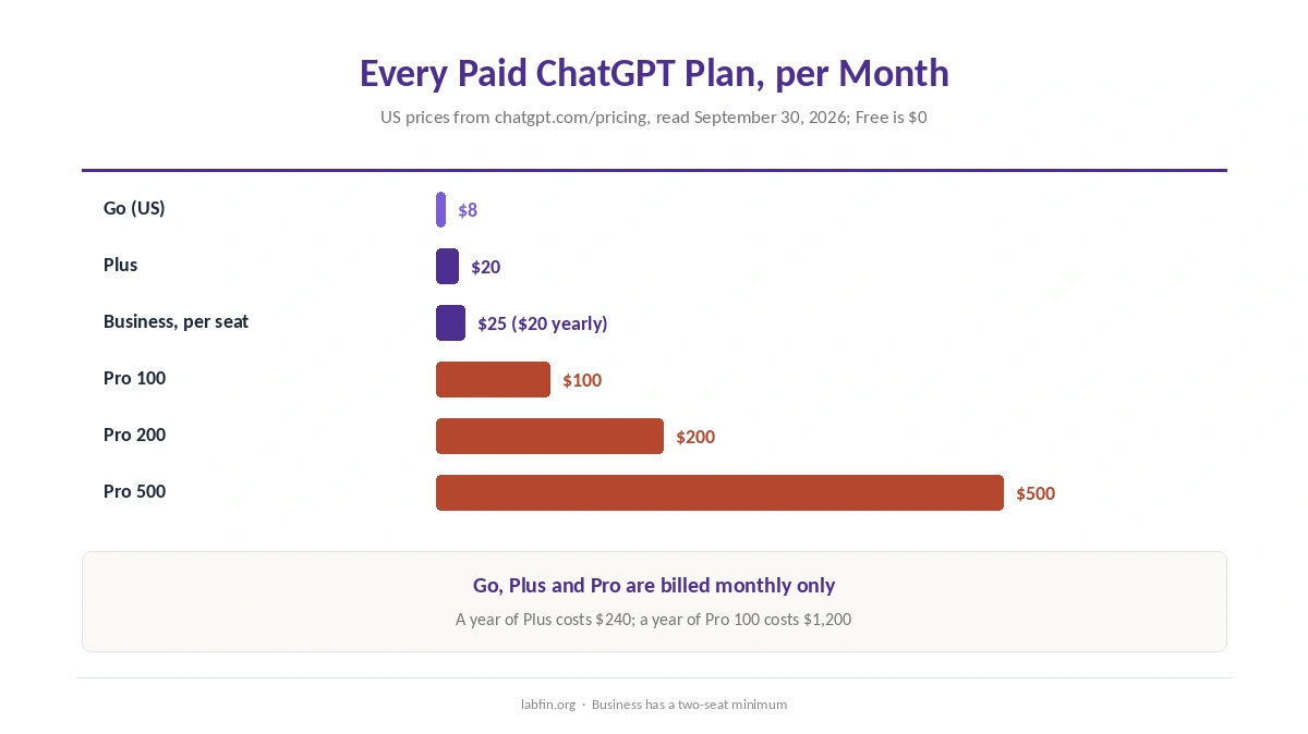 Monthly price of every ChatGPT plan: Free, Go, Plus, Pro 100, Pro 200, Pro 500 and Business
