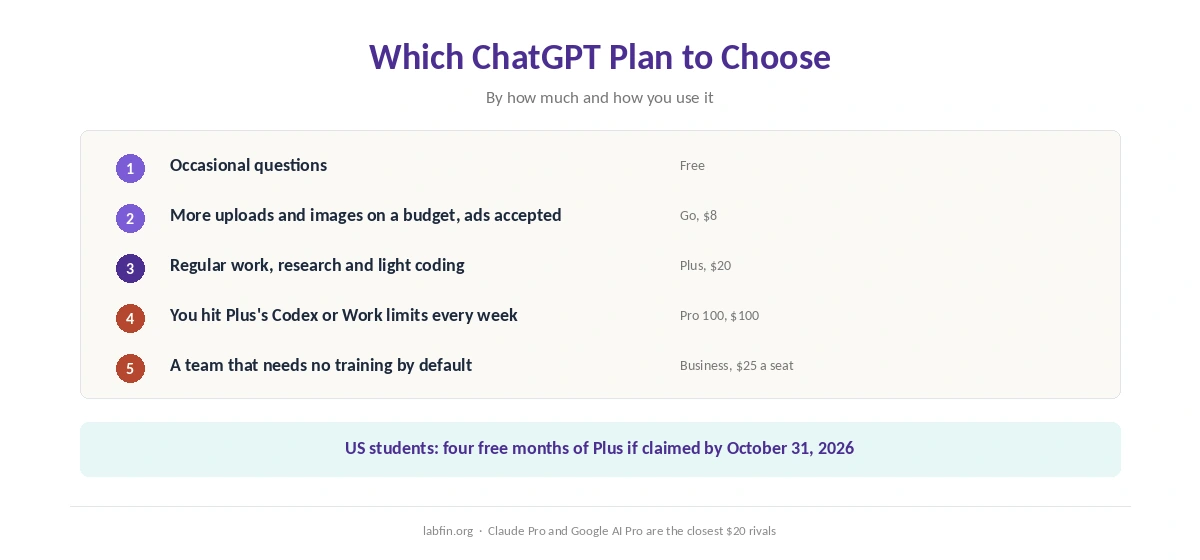 Which ChatGPT plan fits which user, from occasional chats to heavy Codex use