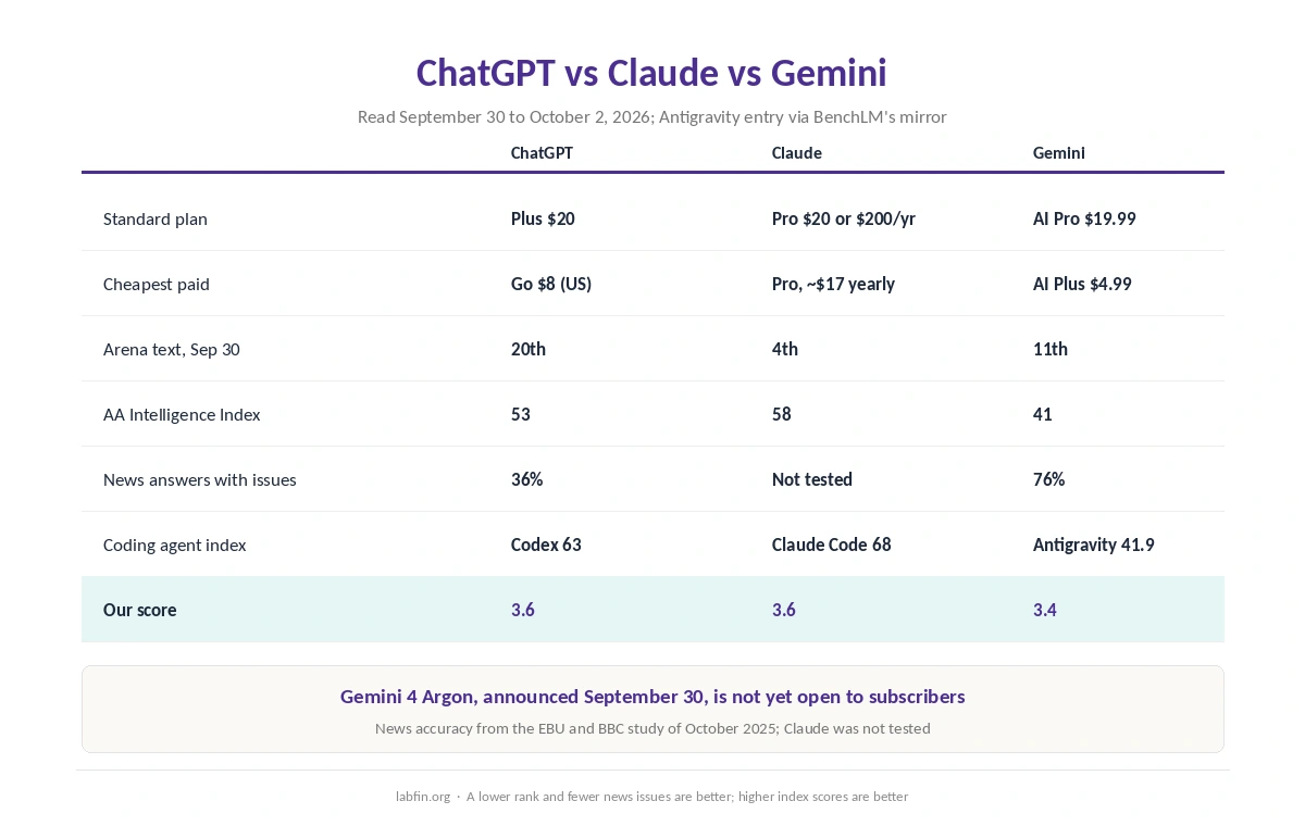 ChatGPT, Claude and Gemini side by side on price, board ranks, news accuracy, coding scores and our scores