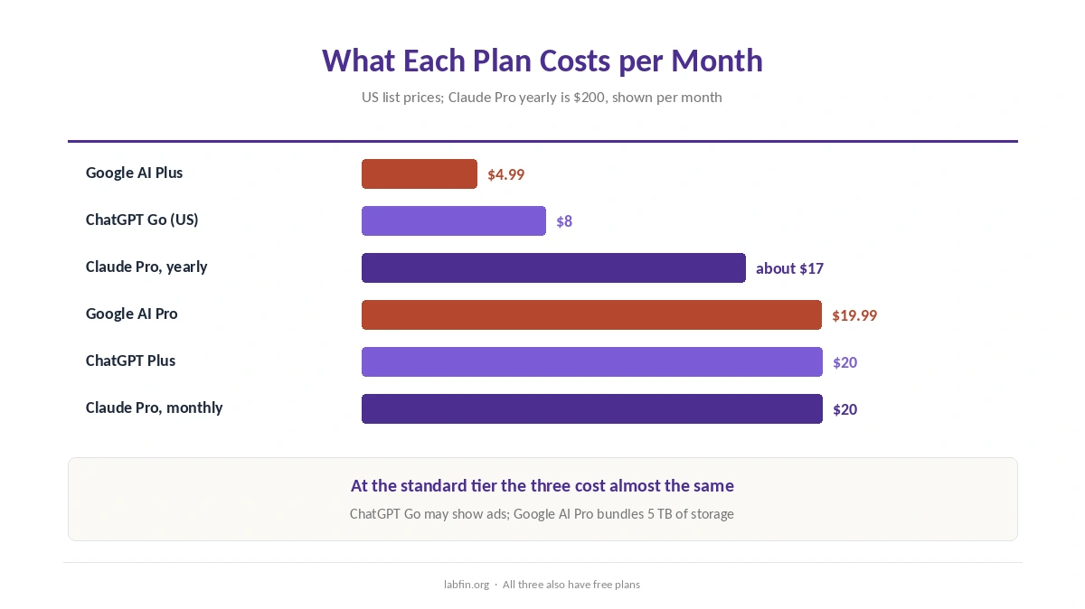 Monthly prices of ChatGPT, Claude and Gemini plans from the cheapest paid tier to the standard plan