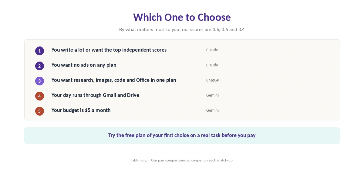Who should choose ChatGPT, who should choose Claude and who should choose Gemini