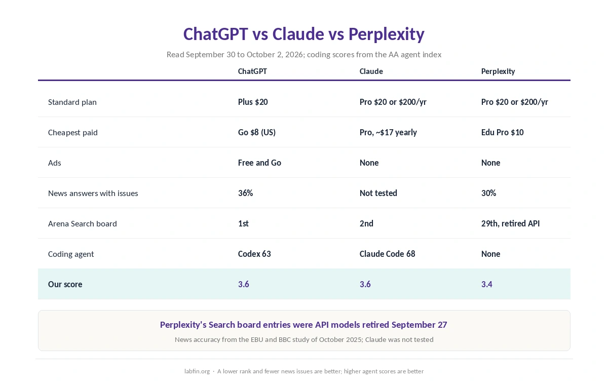 ChatGPT, Claude and Perplexity side by side on price, models, search rank, news accuracy, coding and our scores