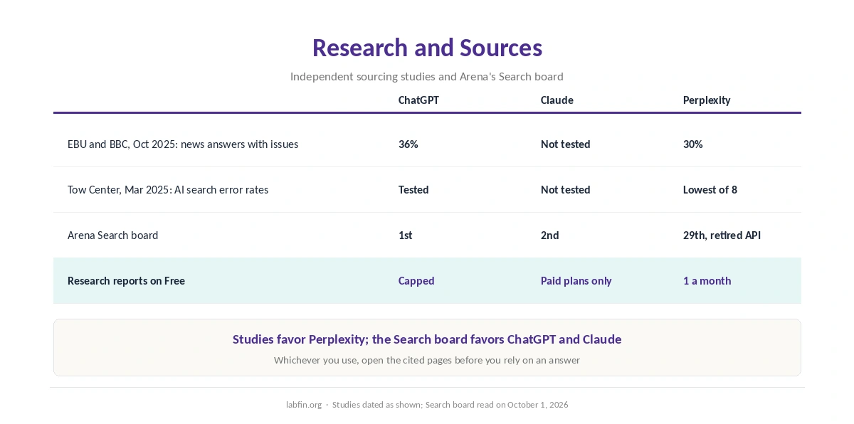 How ChatGPT, Claude and Perplexity did in independent sourcing studies and on Arena's Search board