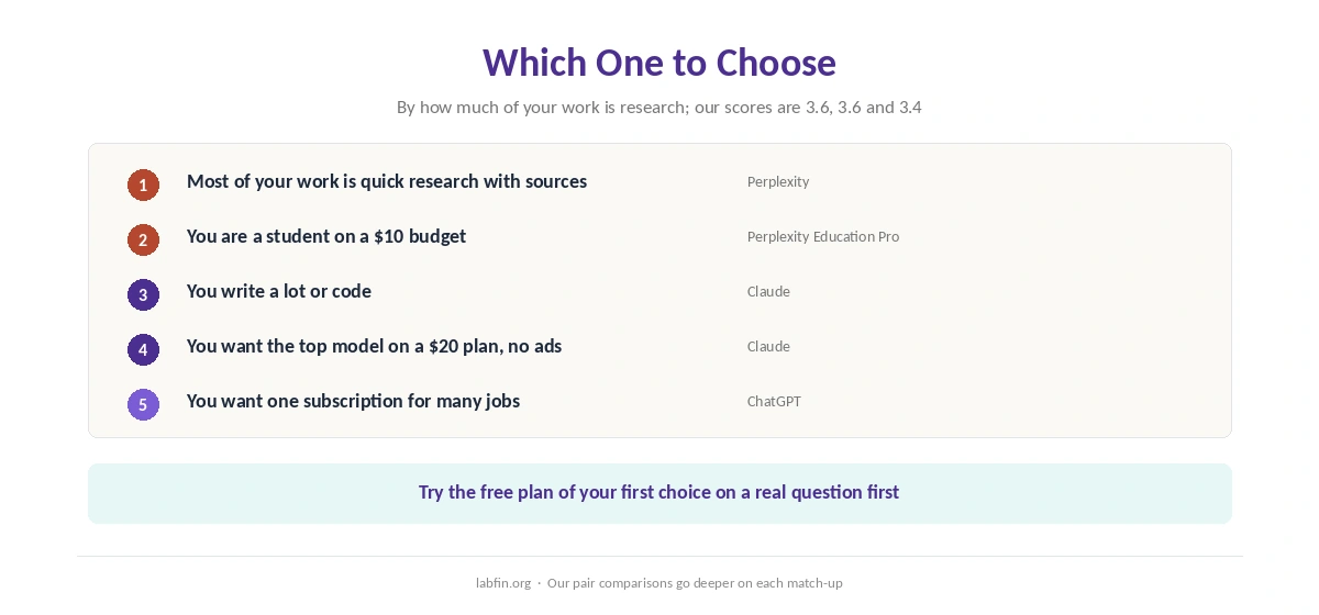 Who should choose ChatGPT, who should choose Claude and who should choose Perplexity