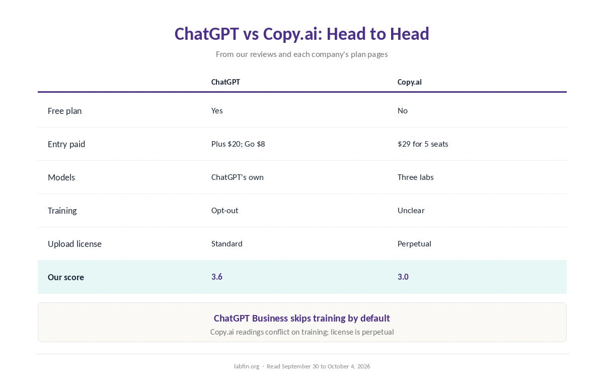 ChatGPT and Copy.ai side by side on price, free plan, models, data terms and our scores