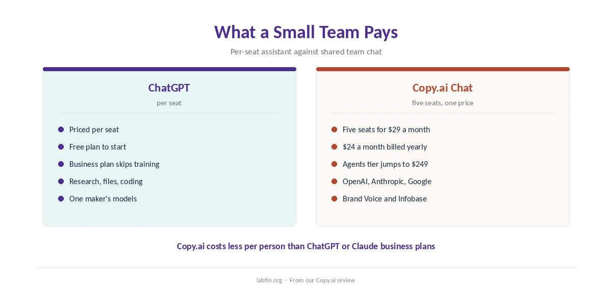 What a small team pays for ChatGPT and for Copy.ai, and what each plan includes