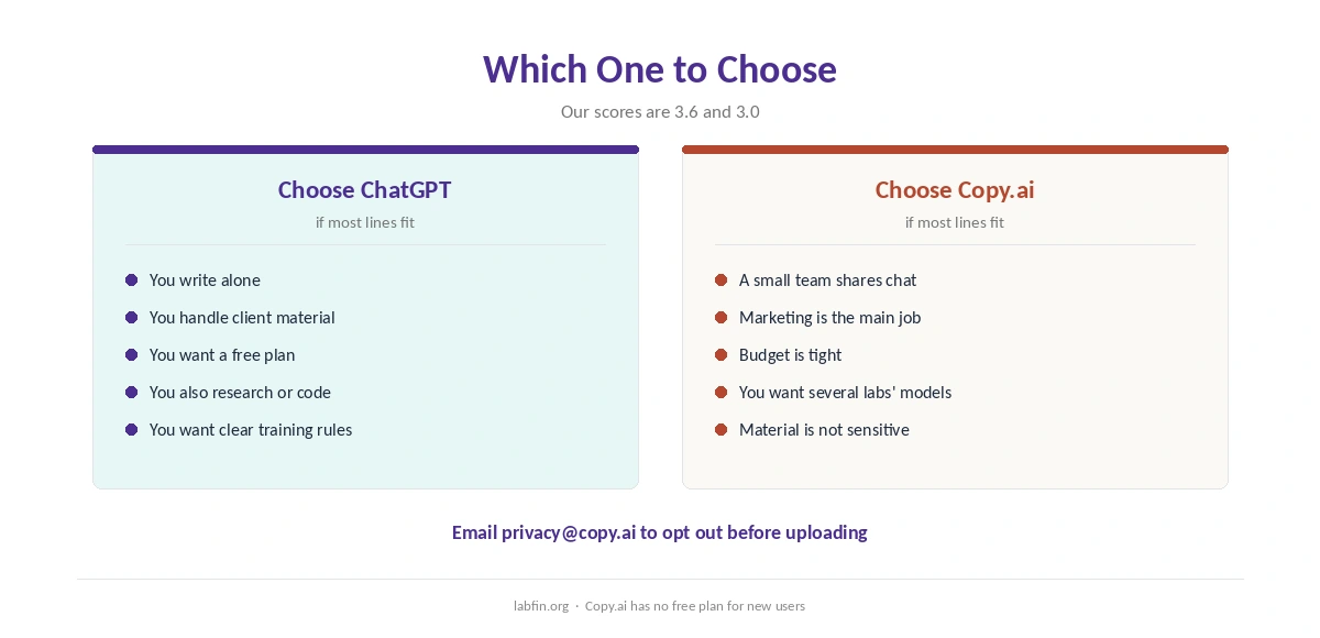 Who should choose ChatGPT and who should choose Copy.ai