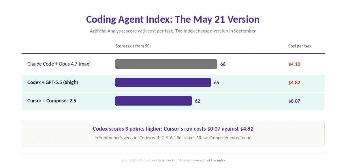 Artificial Analysis Coding Agent Index of May 21, 2026: score and cost per task for Codex and Cursor