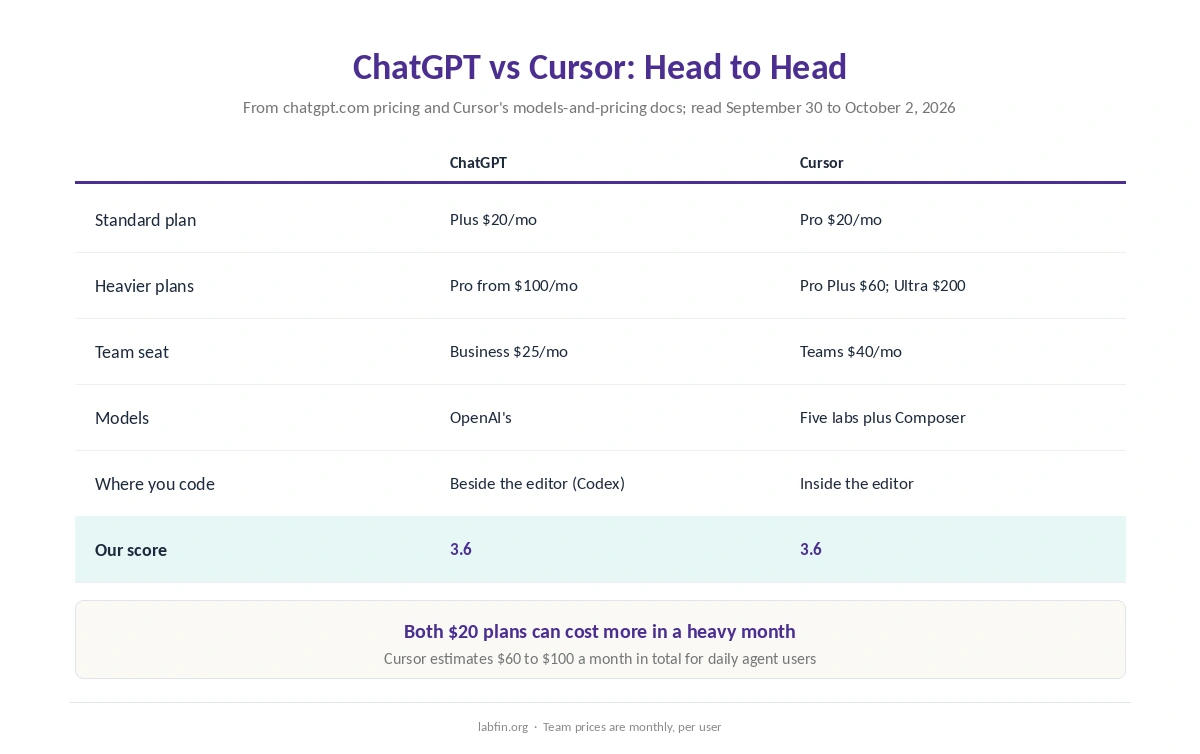ChatGPT and Cursor side by side on plans, models, agent scores, training rules and our scores