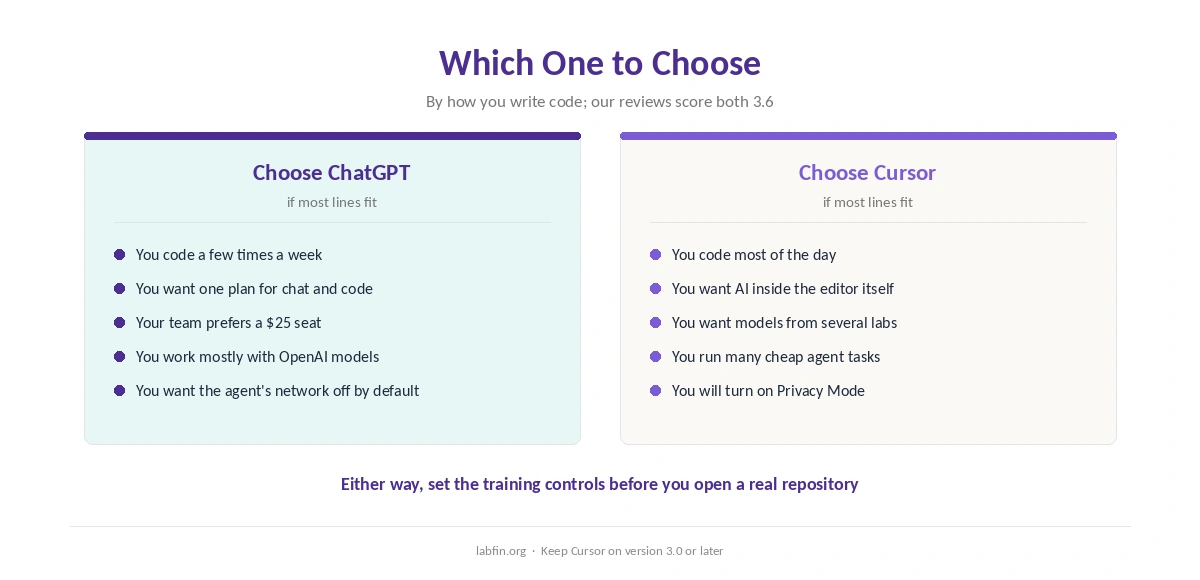 Who should choose ChatGPT and who should choose Cursor, by how they write code