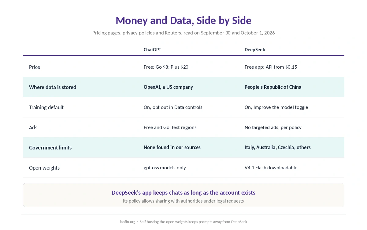 ChatGPT and DeepSeek side by side on price, data location, training, ads and government restrictions