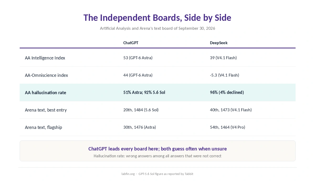 ChatGPT and DeepSeek side by side on Arena's text board and Artificial Analysis's indexes