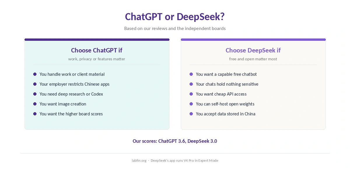Who should choose ChatGPT and who should choose DeepSeek, by what matters most to them