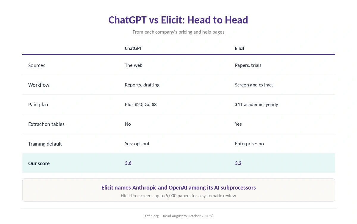 ChatGPT and Elicit side by side on sources, workflow, price, data terms and our scores