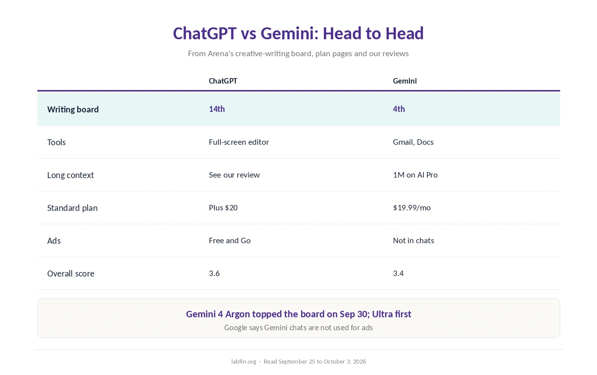 ChatGPT and Gemini side by side for writing: creative-writing rank, tools, context, price and data