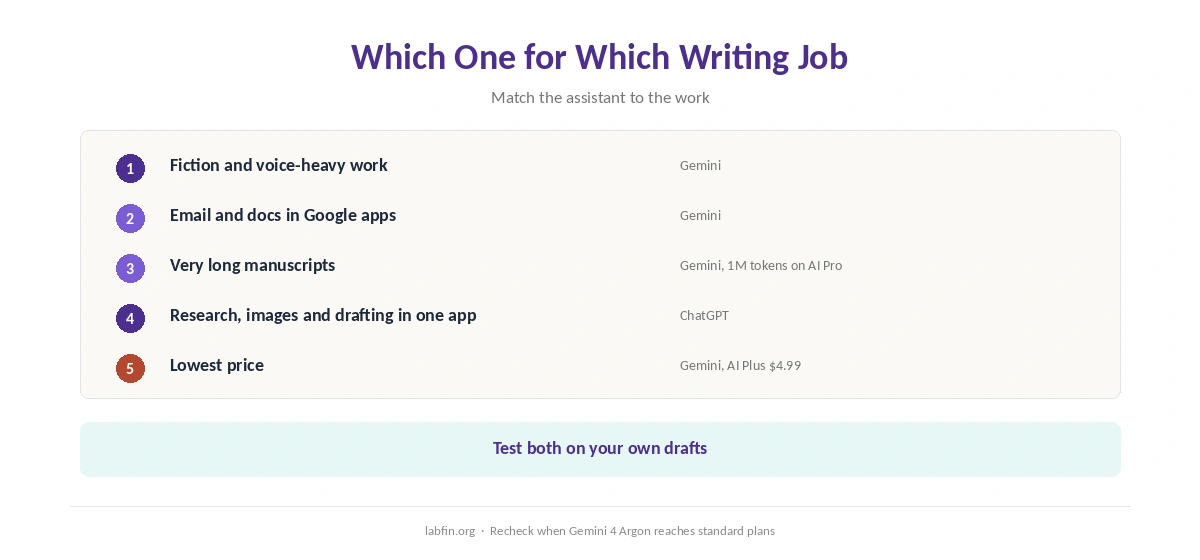 Which of ChatGPT and Gemini fits which writing job