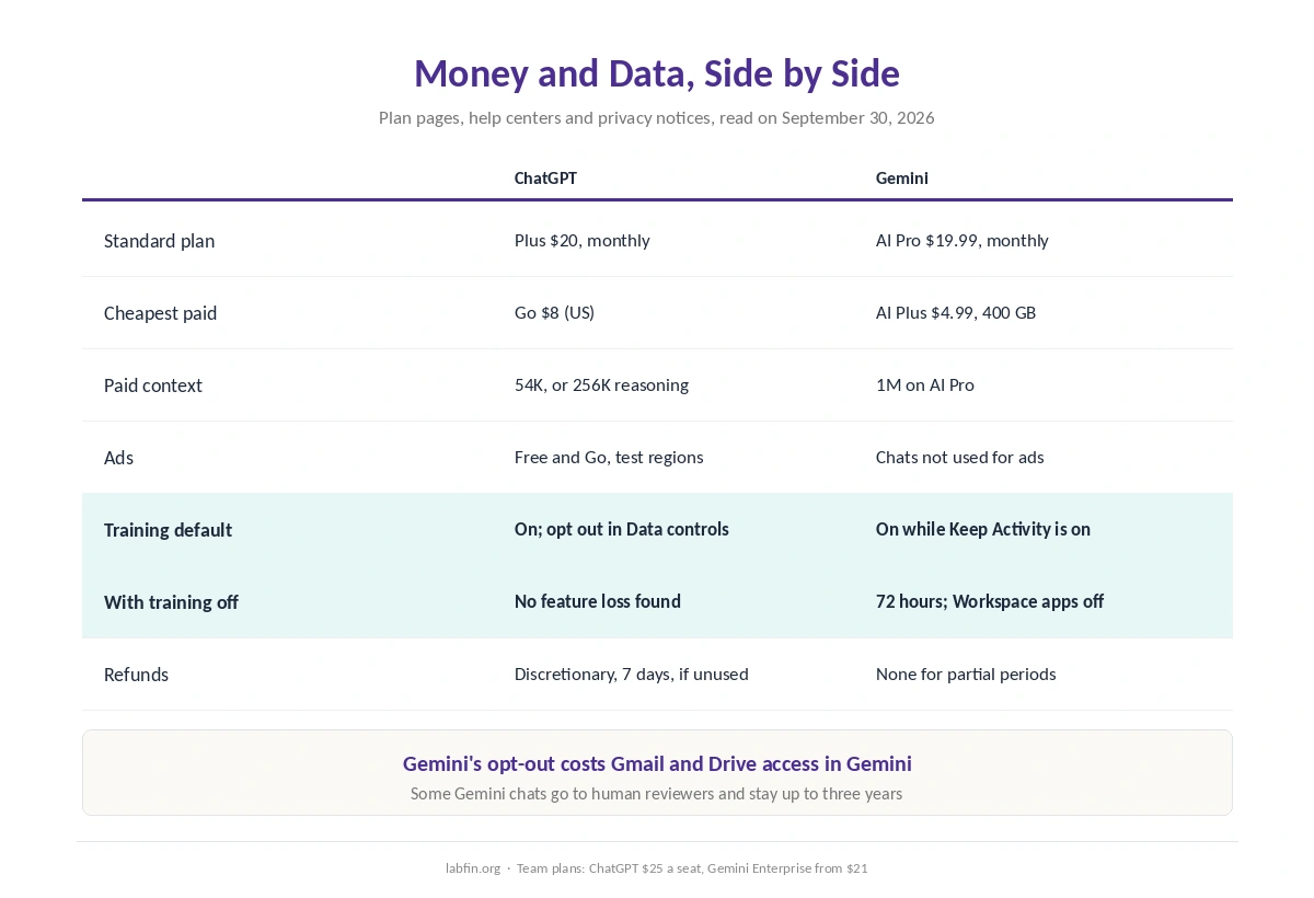 ChatGPT and Gemini side by side on price, storage, context, ads, training defaults and refunds