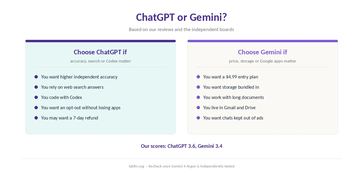 Who should choose ChatGPT and who should choose Gemini, by what matters most to them