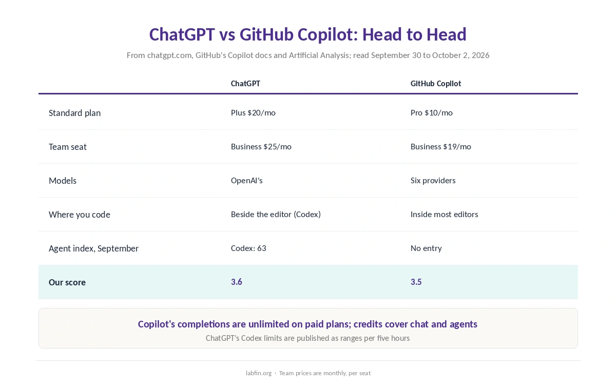 ChatGPT and GitHub Copilot side by side on price, models, editors, agent scores and our scores