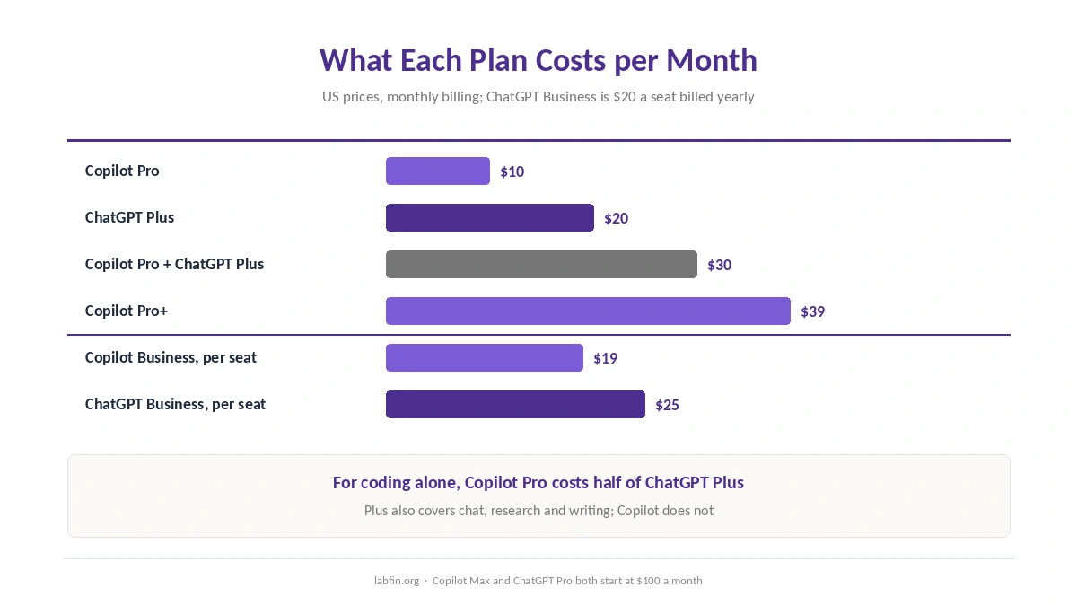 Monthly prices of ChatGPT and GitHub Copilot plans for individuals and teams