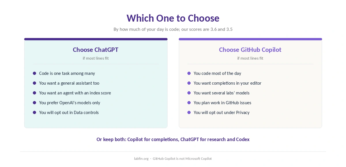 Who should choose ChatGPT, who should choose GitHub Copilot, and when to use both