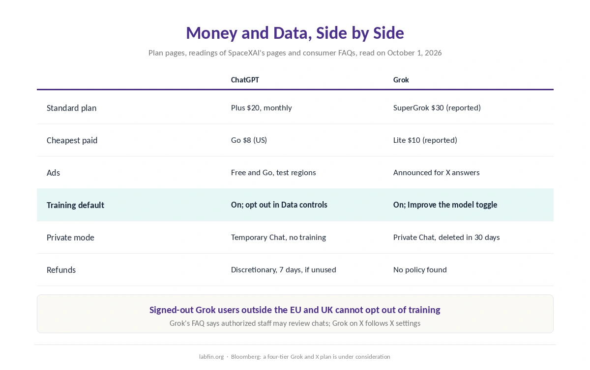 ChatGPT and Grok side by side on price, ads, training defaults, staff review and refunds