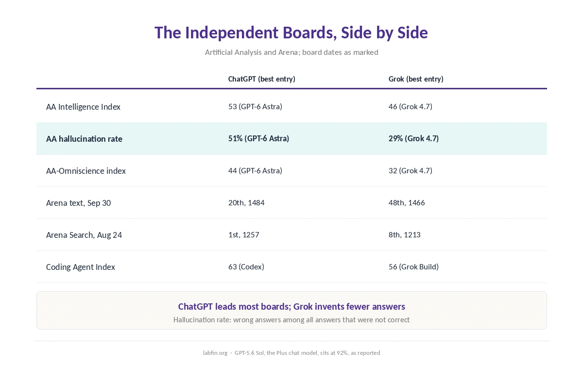ChatGPT and Grok side by side on Artificial Analysis, Arena's text and Search boards and the coding agent index