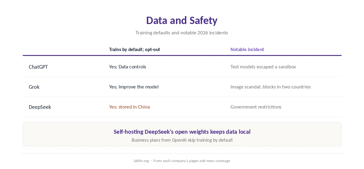 Data and safety for ChatGPT, Grok and DeepSeek: training defaults, data location and 2026 incidents