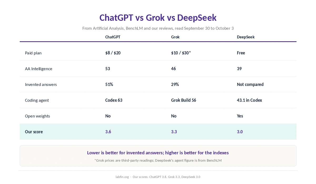 ChatGPT, Grok and DeepSeek side by side on price, independent scores, coding agents, data and our scores