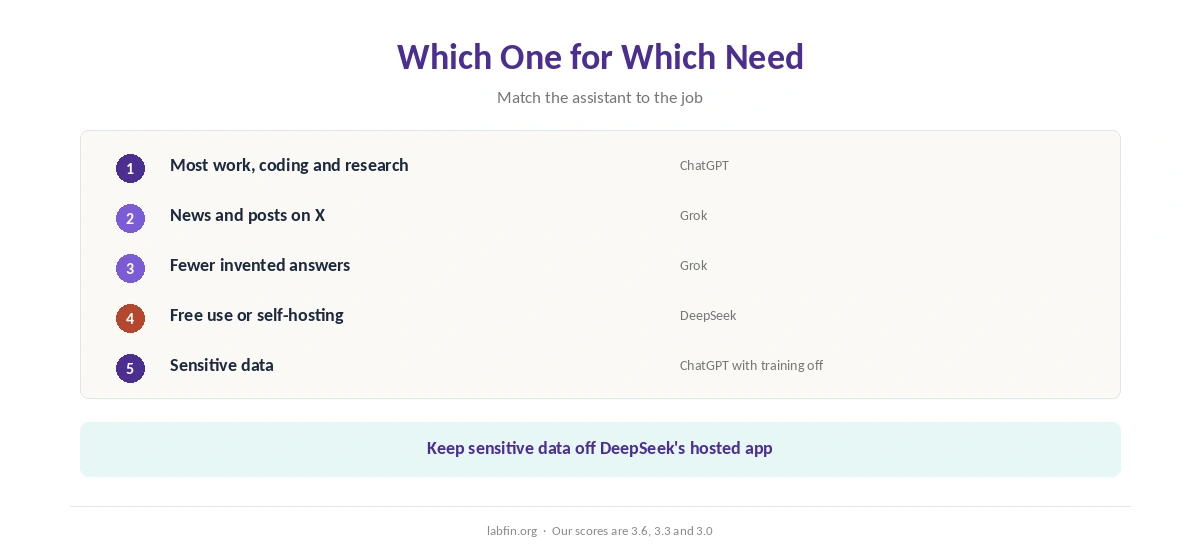 Which of ChatGPT, Grok and DeepSeek fits which need
