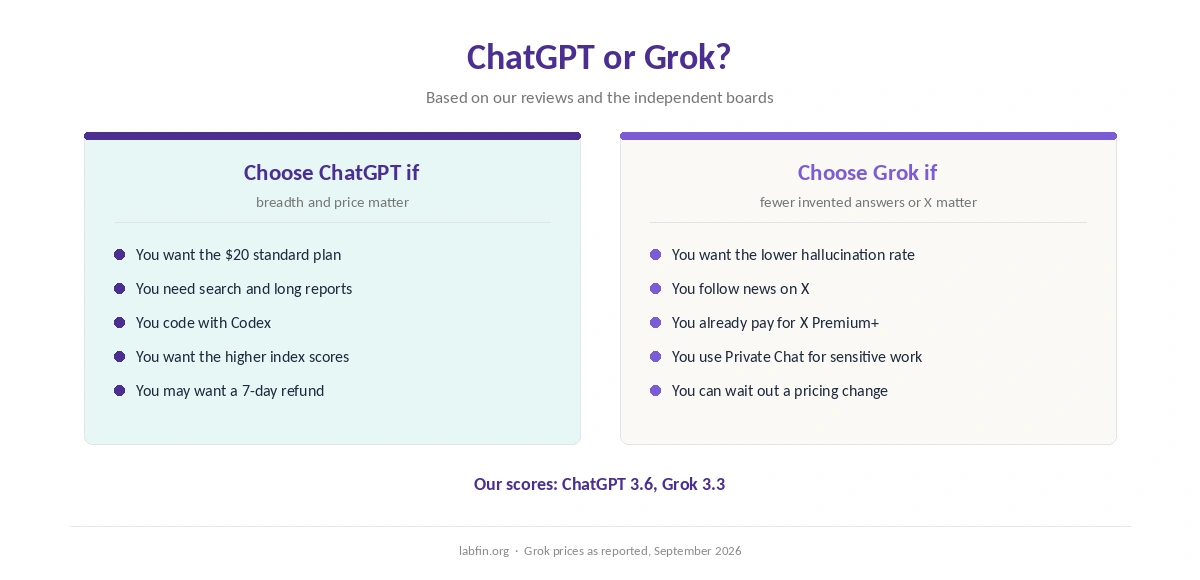 Who should choose ChatGPT and who should choose Grok, by what matters most to them