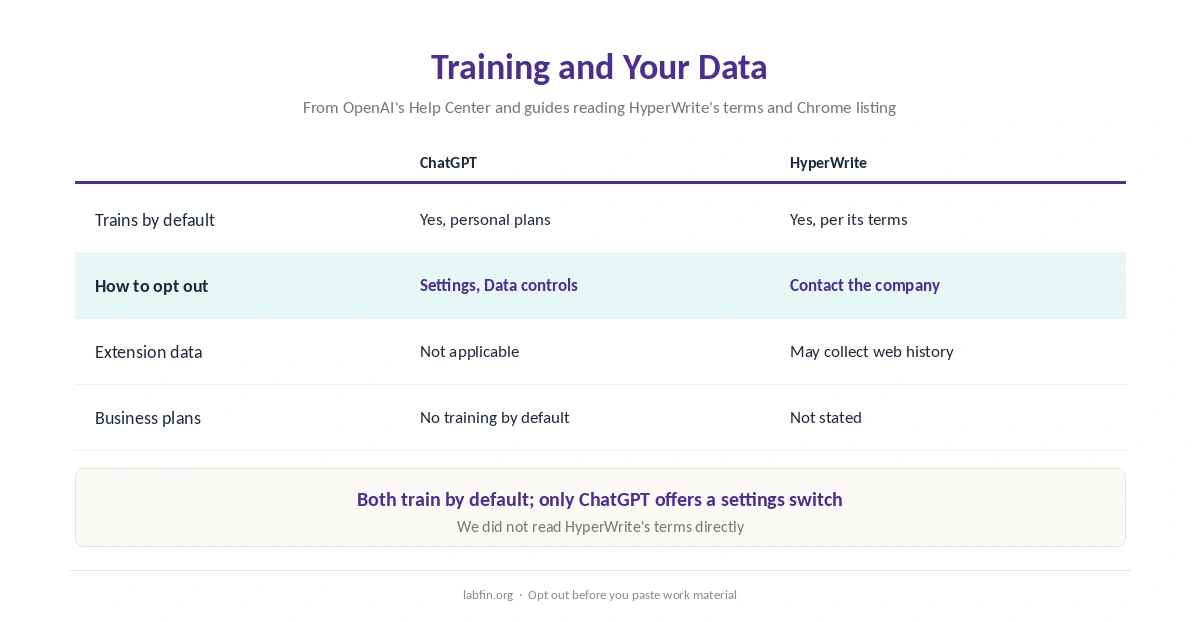 How ChatGPT and HyperWrite handle training on your data and how to opt out of each