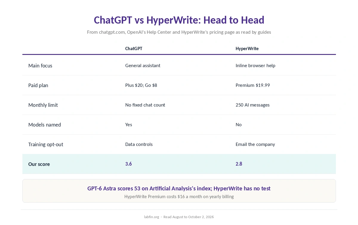 ChatGPT and HyperWrite side by side on price, limits, models, evidence, data terms and our scores