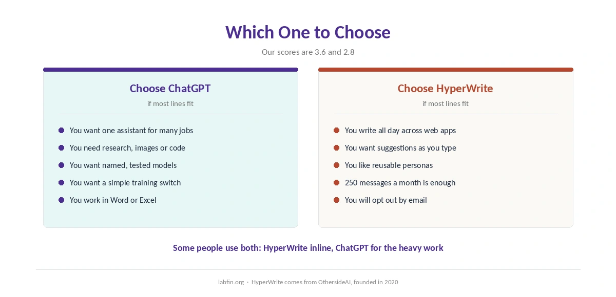Who should choose ChatGPT and who should choose HyperWrite