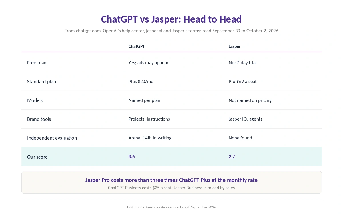 ChatGPT and Jasper side by side on price, free plan, models, brand tools, data terms and our scores