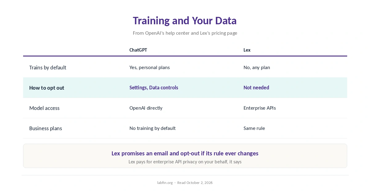 How ChatGPT and Lex handle training on your writing, and how to opt out of ChatGPT's default